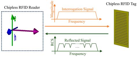 chipless rfid tag exploiting multifrequency delta-phase quantization encoding|Chipless RFID Tag Exploiting Multifrequency Delta.